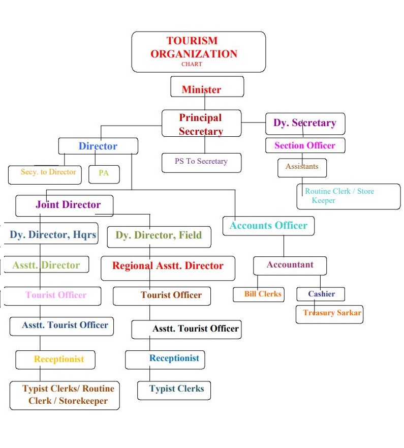 Tourism Organization Chart