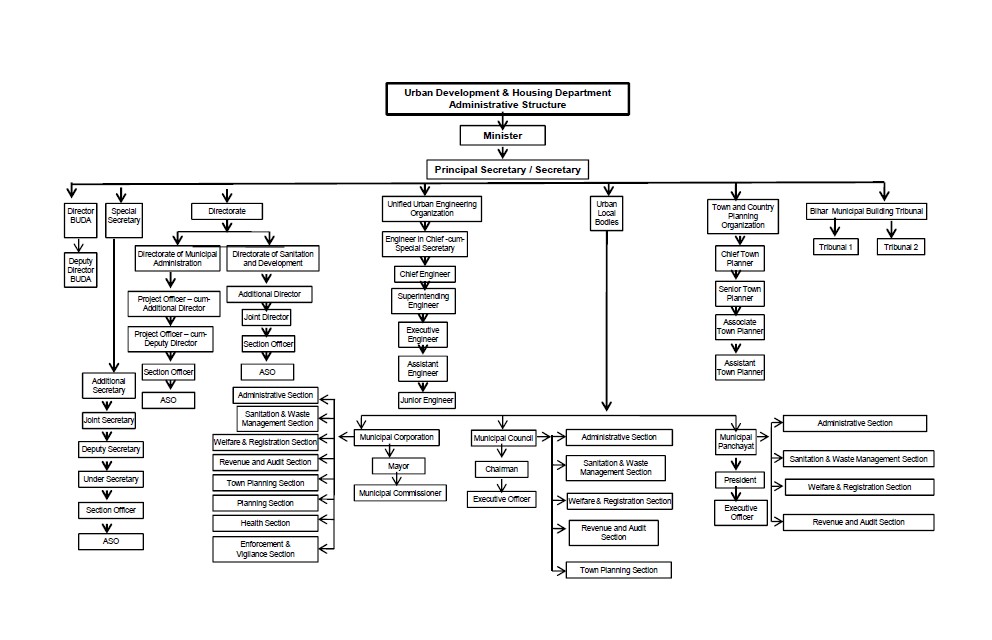 Organisational Structure 1
