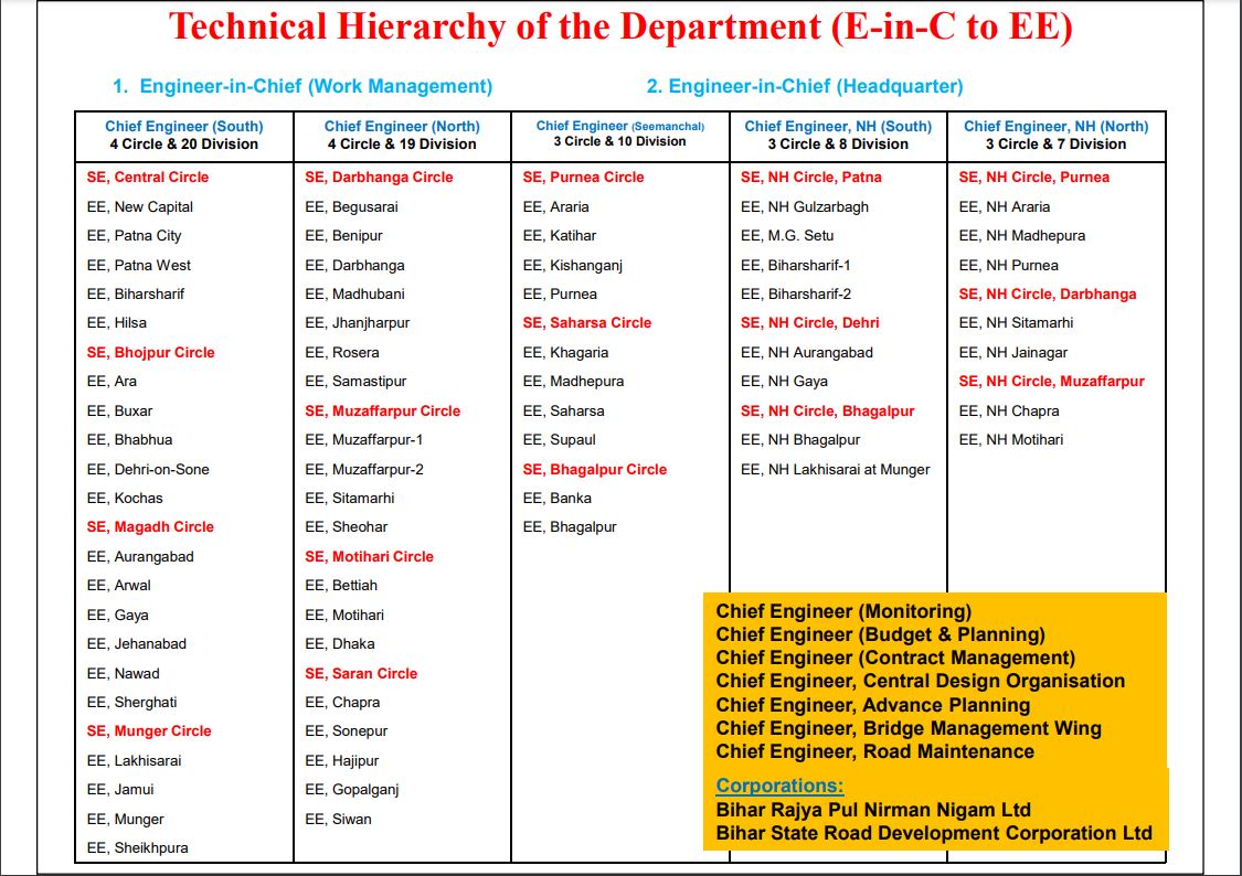 RCD Organisational Structure